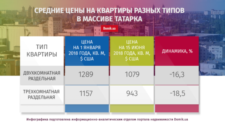 С января текущего года квартиры на Татарке в среднем подешевели на 12,8%: подробности