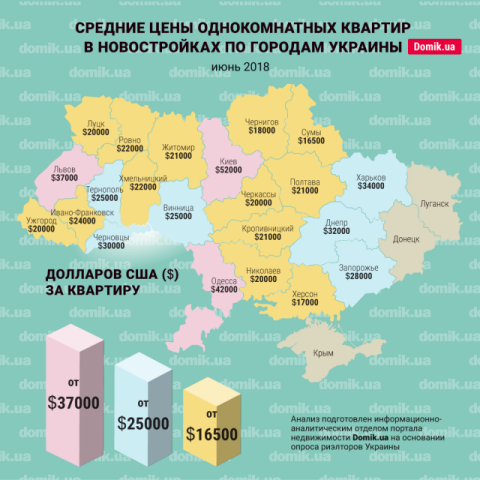 За сколько можно купить однокомнатную квартиру в новостройках разных городов Украины в июне 2018 года: инфографика