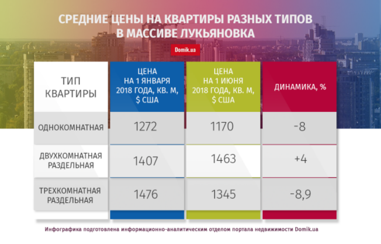 В первом полугодии 2018 года квартиры на Лукьяновке подешевели на 4,4%: подробности