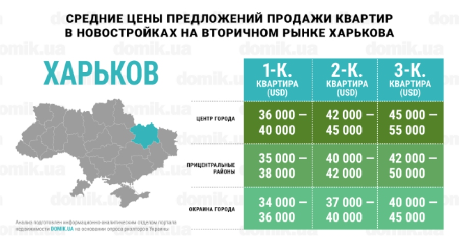 Окраина vs центр: инфографика цен на покупку квартир в новостройках Харькова