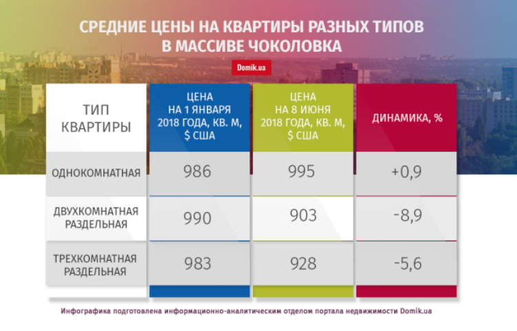 С начала нынешнего года квартиры на Чоколовке подешевели на 6,4%: подробности