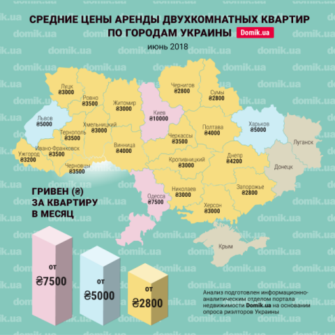 За сколько можно арендовать двухкомнатную квартиру в разных регионах Украины в июне 2018 года: инфографика