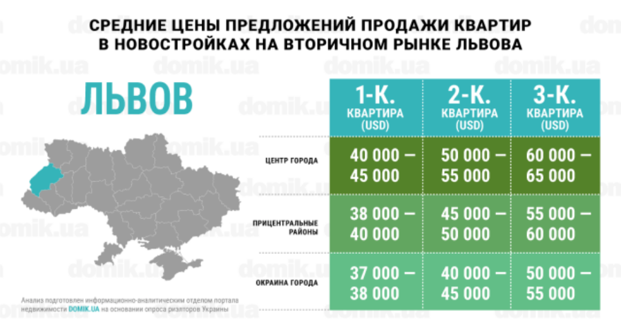 Актуальные цены на покупку квартир в новостройках на вторичном рынке Львова: инфографика
