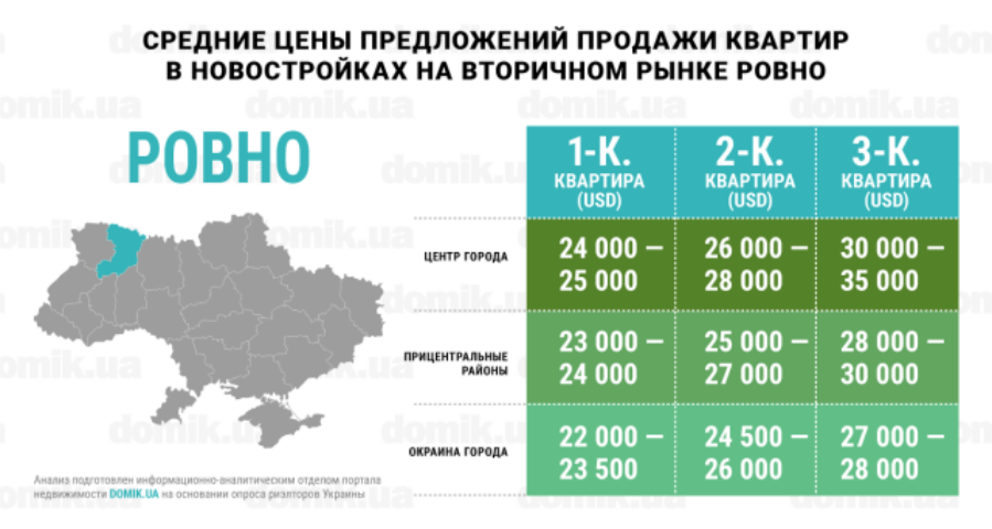 Инфографика цен на покупку квартир в новостройках Ровно