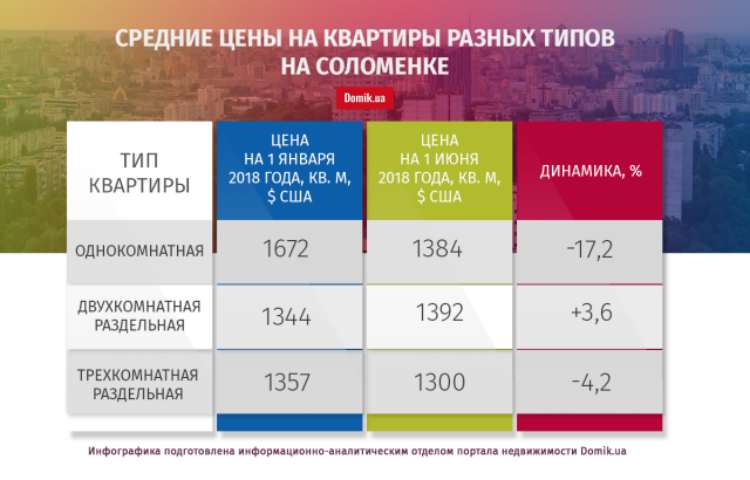 С начала нынешнего года квартиры на Соломенке подешевели на 1,5%: подробности