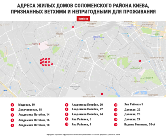 Ветхие и аварийные жилые дома Соломенского района Киева в июле 2018 года: адреса