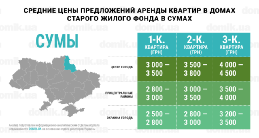 Окраина vs центр: инфографика цен на аренду квартир в домах старого жилого фонда Сум