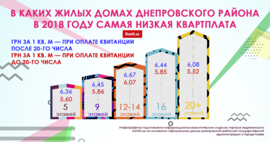 Сколько стоит услуга по содержанию жилых домов разной этажности в Днепровском районе в 2018 году