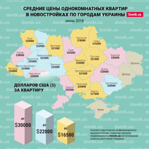 Стоимость однокомнатных квартир в новостройках разных регионов Украины в июне 2018 года: инфографика