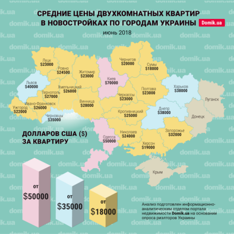 За сколько можно купить двухкомнатную квартиру в новостройках разных городов Украины в июне 2018 года: инфографика