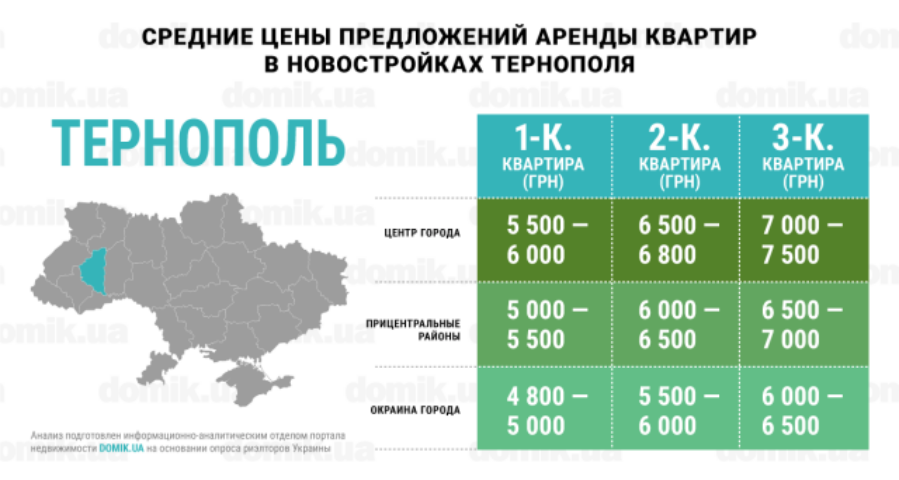 Актуальные цены на аренду квартир в новостройках Тернополя: инфографика