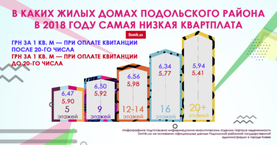 Сколько стоит услуга по обслуживанию жилых домов разной этажности в Подольском районе в 2018 году: инфографика