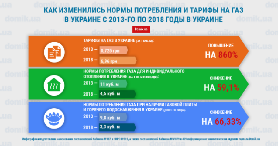 Как изменились нормы потребления и тарифы на газ за 5 лет в Украине: инфографика