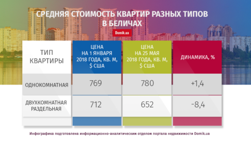 С начала 2018 года квартиры в Беличах подешевели на 1,4%: подробности