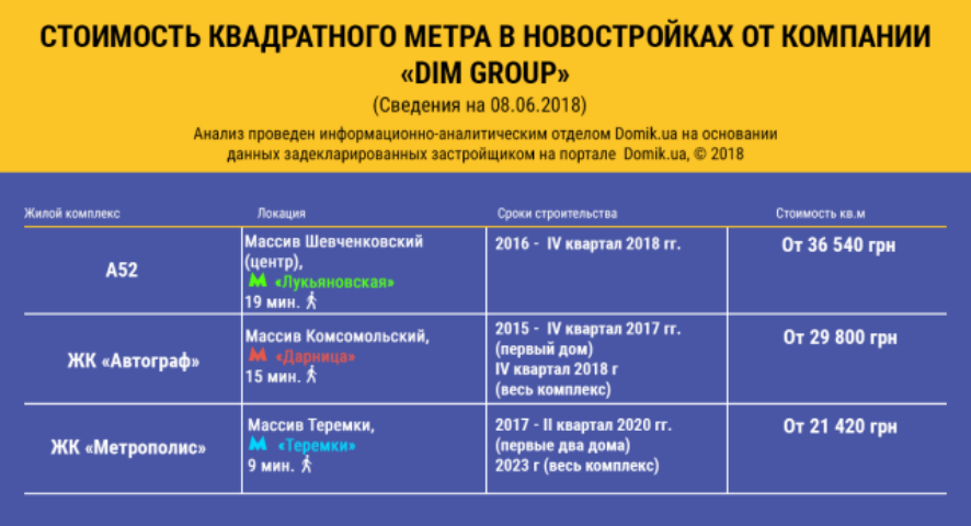DIM Group: обзор компании и ноывостроек в Киеве