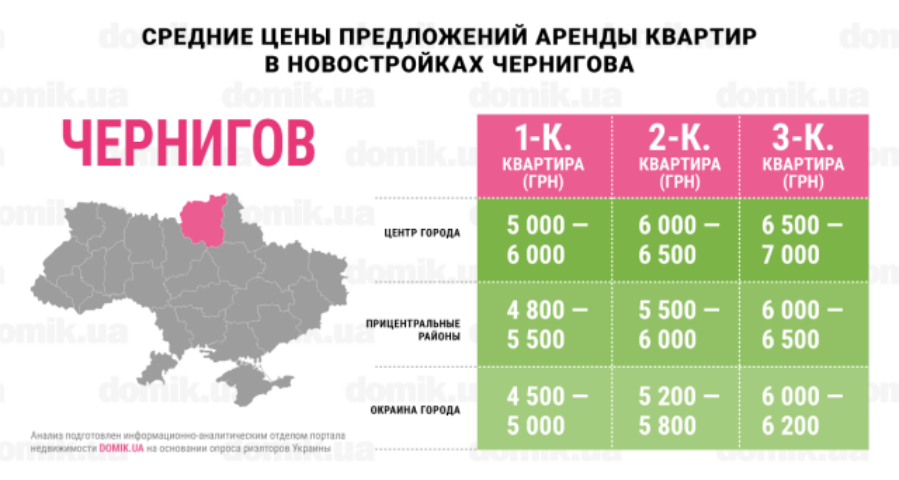 С каким бюджетом можно арендовать квартиру в новостройках Чернигова: инфографика