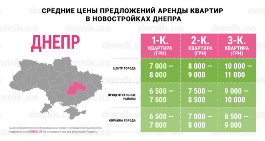 Окраина vs центр: инфографика цен на аренду квартир в новостройках Днепра