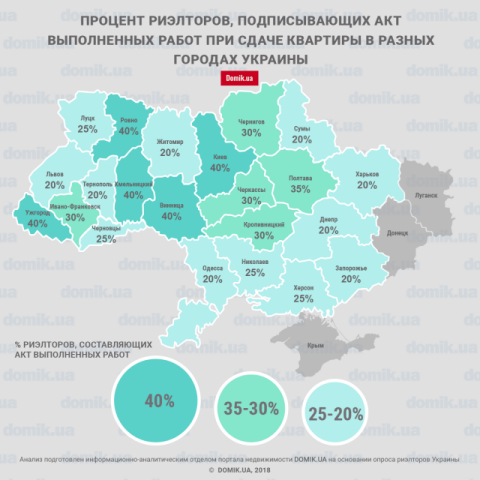 Какой процент риэлторов в Украине подписывают акт выполненных работ при сдаче квартиры в аренду: инфографика по городам