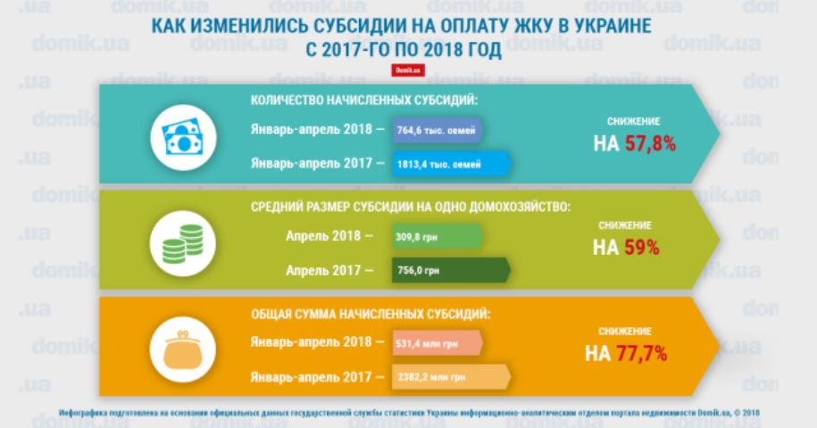 Средний размер субсидии в Украине за год уменьшился на 59%: подробности
