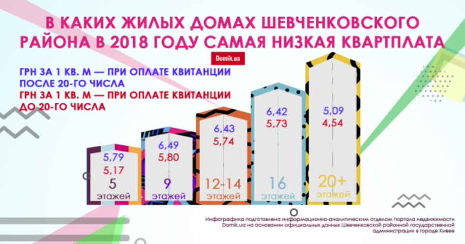 Какой размер квартплаты действует в жилых домах разной этажности в Шевченковском районе в 2018 году: инфографика