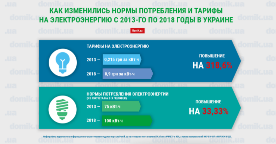 Как изменились нормы потребления и тарифы на электроэнергию за 5 лет в Украине: инфографика 