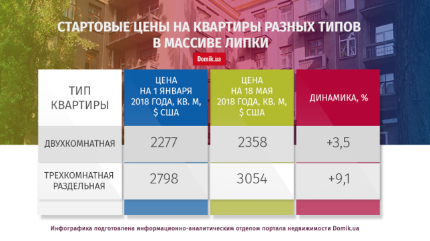 С начала 2018 года квартиры на Липках подорожали на 7,1%: подробности