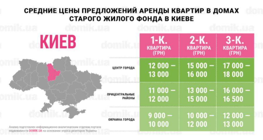 Актуальные цены на аренду квартир в домах старого жилого фонда Киева: инфографика