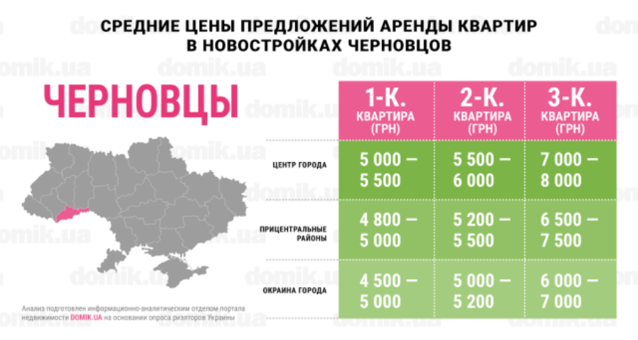 Где самая выгодная стоимость аренды квартир в новостройках Черновцов: инфографика