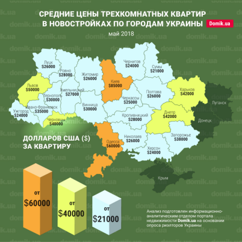 Стоимость трехкомнатных квартир в новостройках разных регионов Украины в мае 2018 года: инфографика