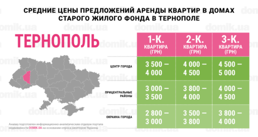 Окраина vs центр: инфографика цен на аренду квартир в домах старого жилого фонда Тернополя