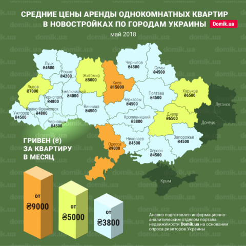 За сколько можно арендовать однокомнатную квартиру в новостройках разных регионов Украины в мае 2018 года: инфографика