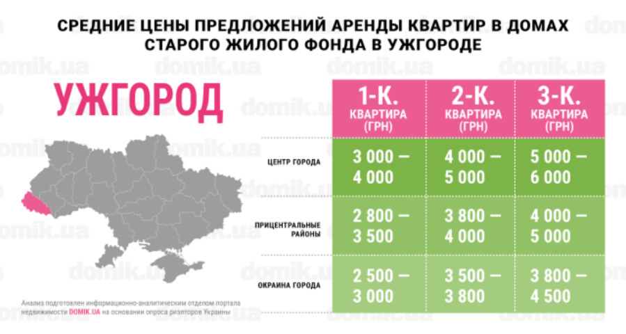 Актуальные цены на аренду квартир в домах старого жилого фонда Ужгорода: инфографика