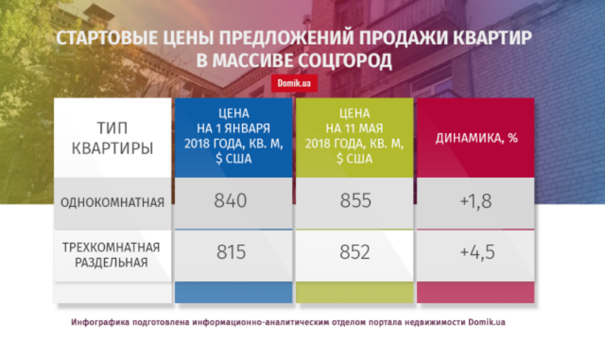 С начала года квартиры в Соцгороде подорожали на 3,5%: подробности
