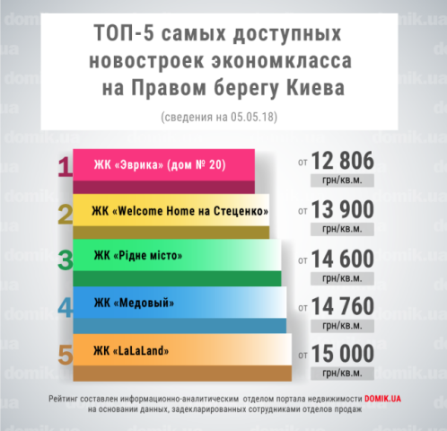 Топ-5 самых доступных новостроек экономкласса на Правом берегу Киева