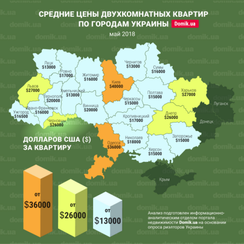 За сколько можно купить двухкомнатную квартиру в разных регионах Украины в мае 2018 года: инфографика