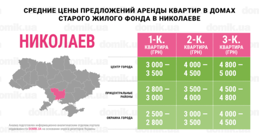 Инфографика цен на аренду квартир в домах старого жилого фонда Николаева