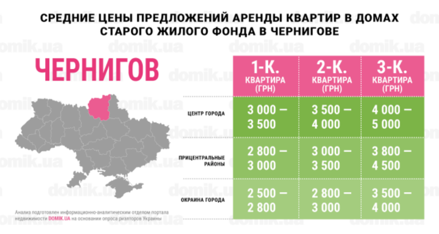 С каким бюджетом можно арендовать квартиру в домах старого жилого фонда Чернигова: инфографика