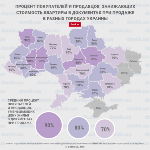 Какой процент покупателей и продавцов в Украине занижают стоимость квартиры в документах при продаже: инфографика по городам