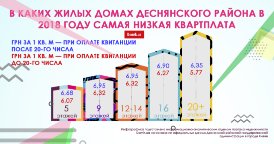 Сколько стоит содержание жилых домов разной этажности в Деснянском районе в 2018 году: инфографика