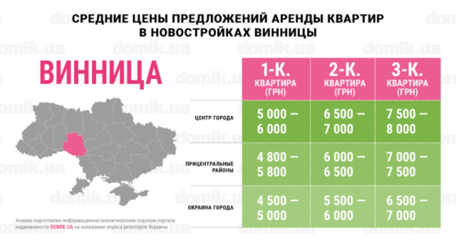 Актуальные цены на аренду квартир в новостройках Винницы: инфографика