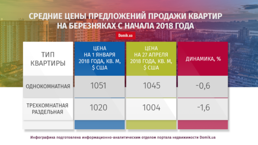 С начала 2018 года квартиры на Березняках подорожали на 3,8%: подробности