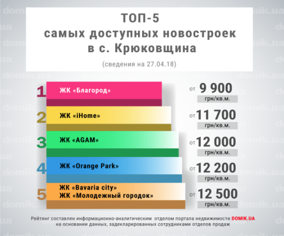 Топ-5 самых доступных новостроек в селе Крюковщина