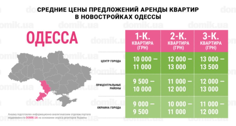 Где дороже всего стоит аренда квартир в новостройках Одессы: инфографика
