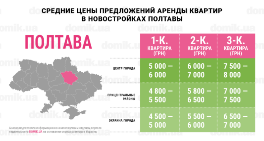 Окраина vs центр: инфографика цен на аренду квартир в новостройках Полтавы