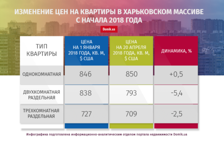 Квартиры в Харьковском массиве с начала 2018 года подешевели на 1,9%: подробности