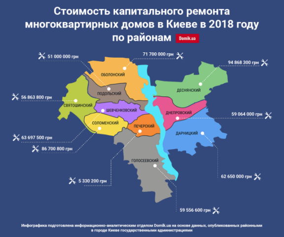 Сколько потратят на капитальный ремонт многоквартирных домов в Киеве в 2018 году: инфографика