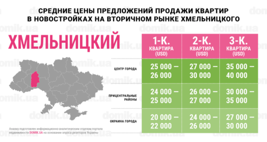Где выгоднее всего стоят квартиры в новостройках Хмельницкого: инфографика
