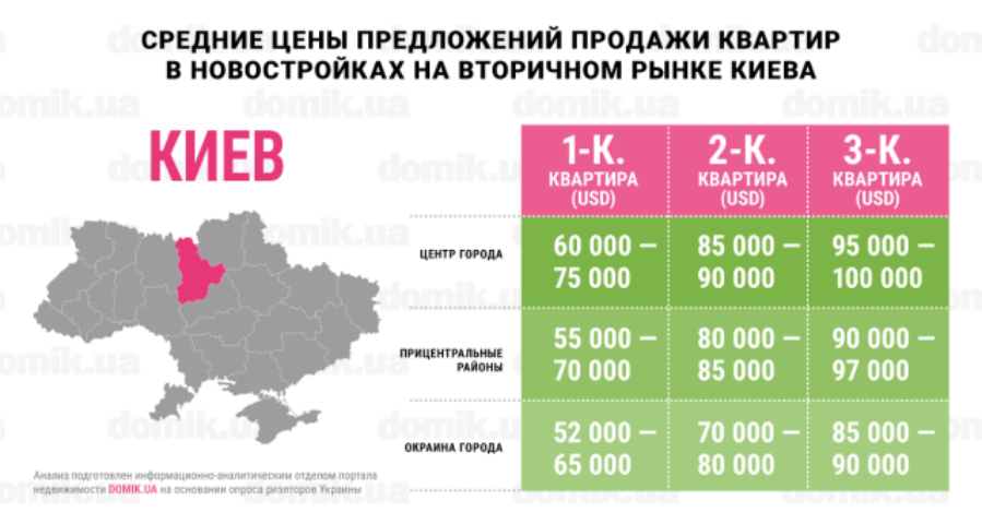 Где дороже всего стоят квартиры в новостройках на вторичном рынке Киева: инфографика