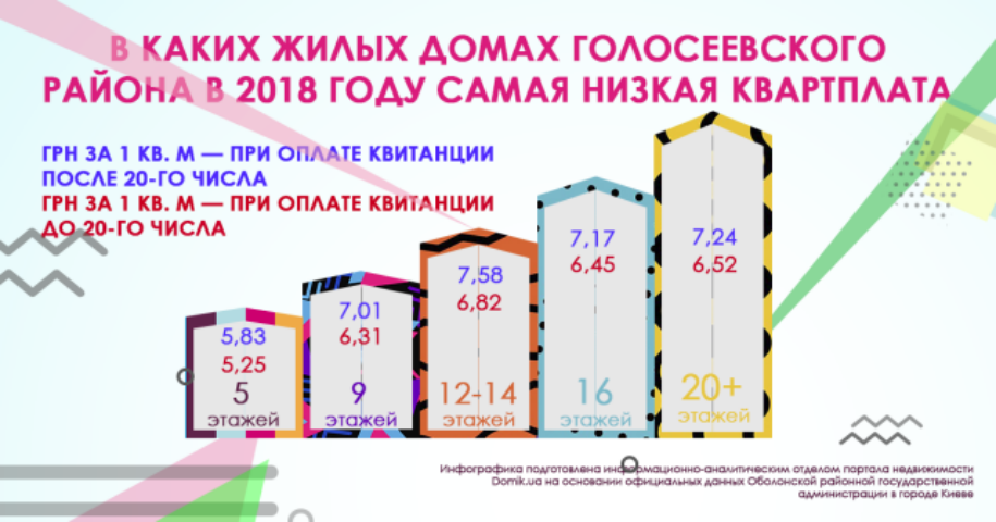 Сколько стоит квартплата в жилых домах разной этажности в Голосеевском районе в 2018 году: инфографика