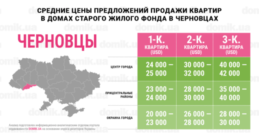 Окраина vs центр: инфографика цен на покупку квартир в домах старого жилого фонда Черновцов